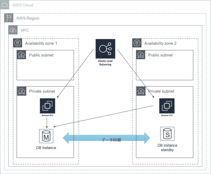 Aws マルチ Az 構成 図