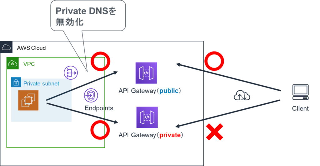 API GatewayとVPC Endpointの正しい使い方 OjiCloud