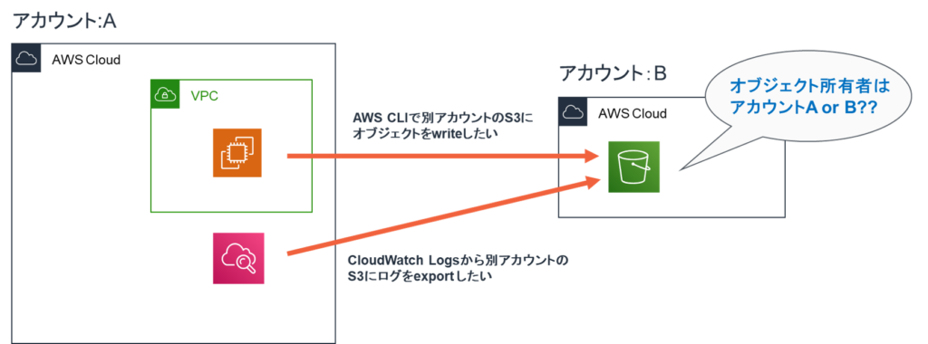S3にバケット所有者でオブジェクトをuploadする Oji Cloud