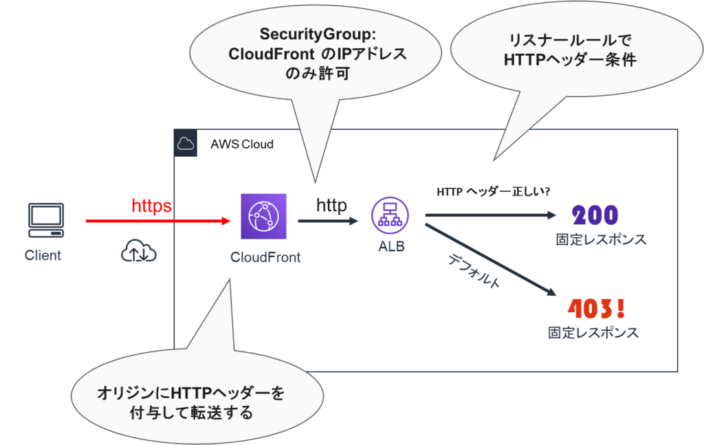 CloudFront+ALB 構成のオリジンアクセスをカスタムヘッダーで